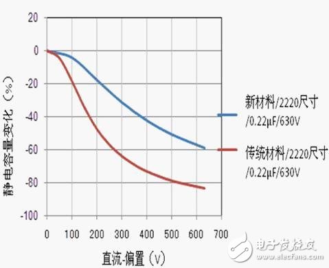陶瓷电容器的性能和使用电路介绍