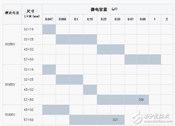 陶瓷电容器的性能和使用电路介绍