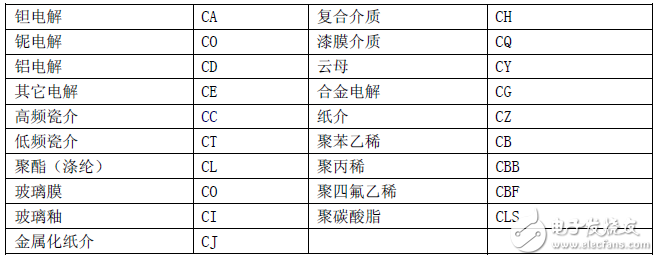 具体电容与代号的对应