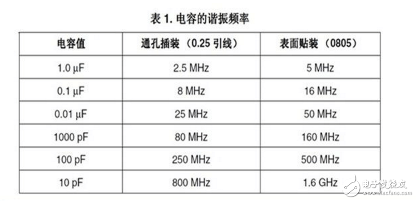 去耦电容的容值计算和布局布线