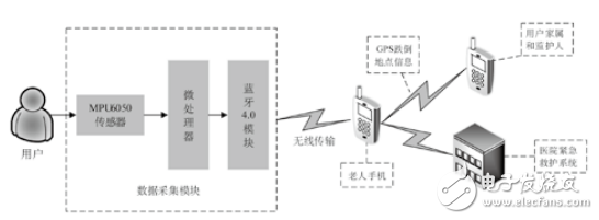 基于MPU6050的老年人跌倒监测系统设计