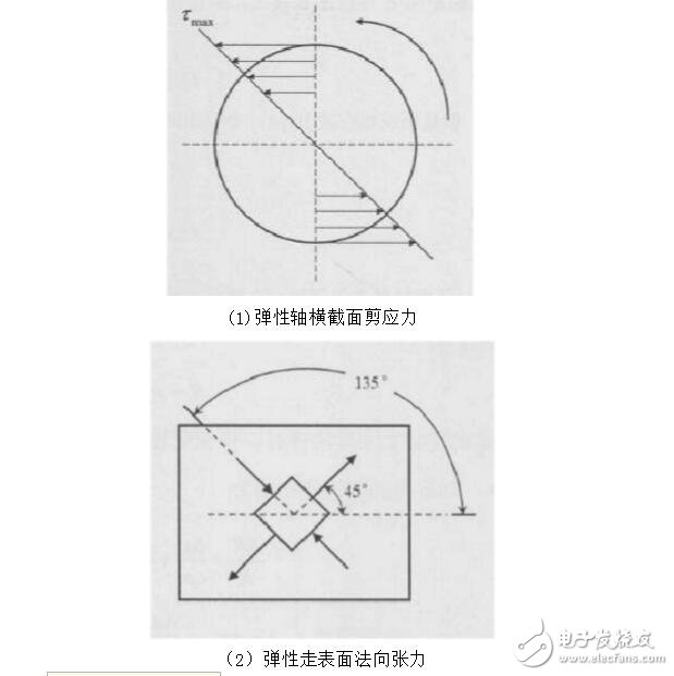 应变式扭矩传感器原理及应用  