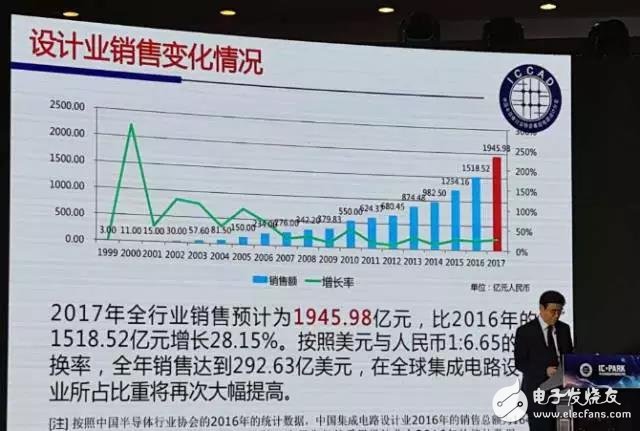 IC设计产业回归理性,魏少军深度解读中国IC设计业