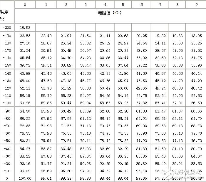 pt100分度表，温度传感器对应表