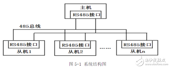 基于RS485总线的多机通信系统设计方案解析