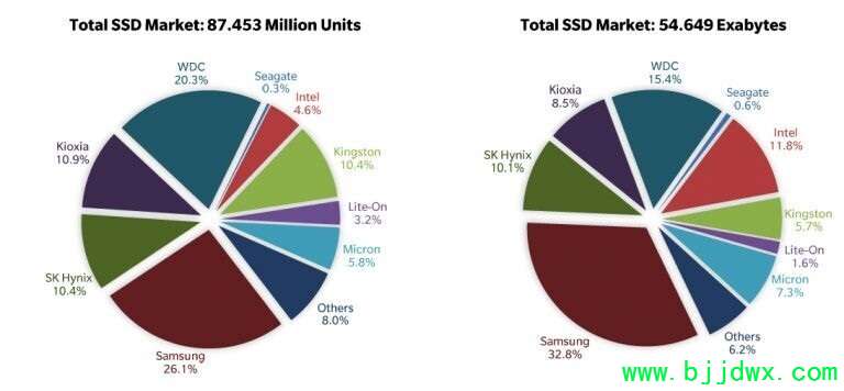 SSD崛起！2020年固态硬盘出货量首次超越了机械硬盘