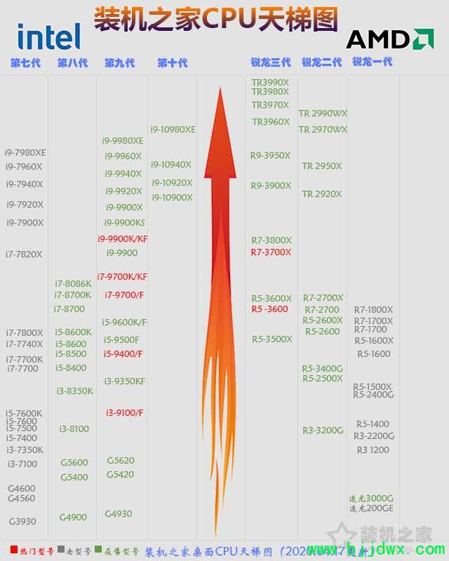 CPU天梯图2020