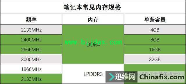 笔记本内存有这几种？如何判断内存的好坏