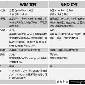 什么是WIM文件？什么是GHO文件？WIM与GHO镜像的区别是什么？